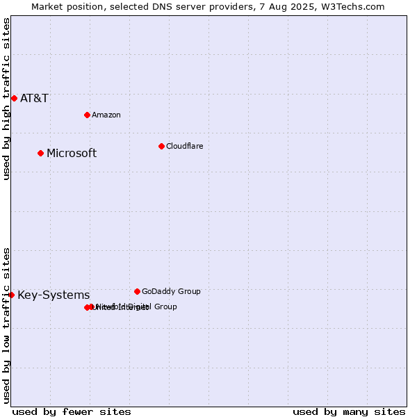 Market position of Microsoft vs. AT&T vs. Key-Systems