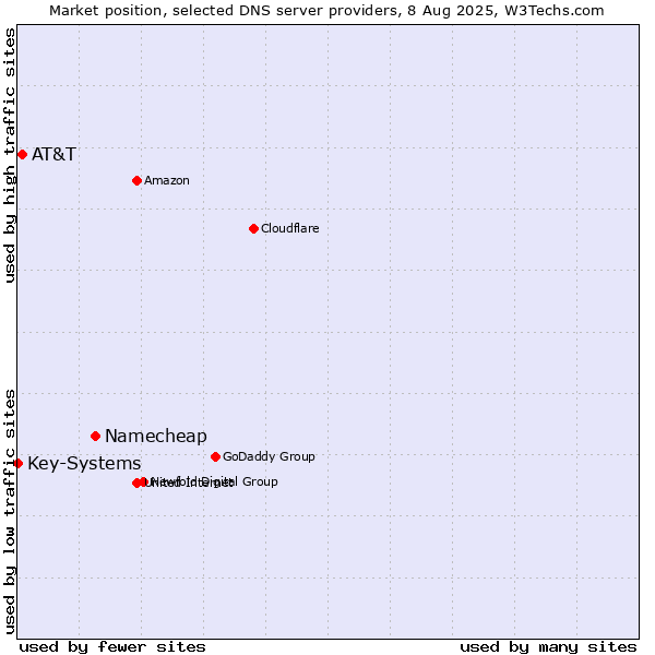 Market position of Namecheap vs. AT&T vs. Key-Systems