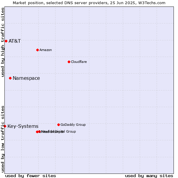 Market position of Namespace vs. AT&T vs. Key-Systems