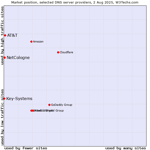 Market position of AT&T vs. NetCologne vs. Key-Systems