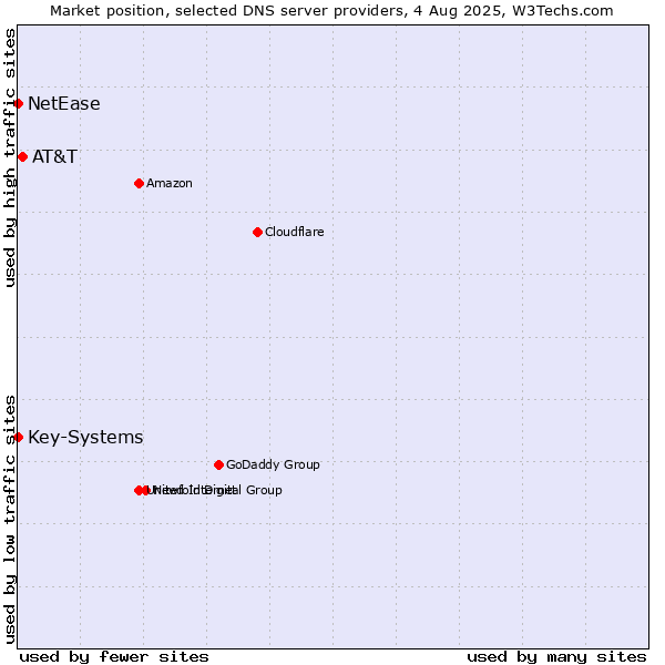 Market position of AT&T vs. Key-Systems vs. NetEase