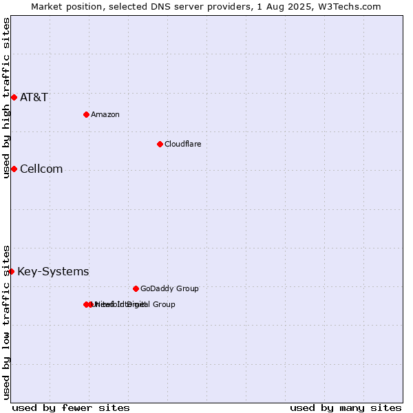 Market position of AT&T vs. Cellcom vs. Key-Systems