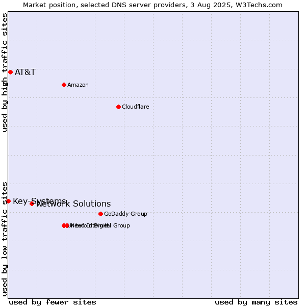 Market position of Network Solutions vs. AT&T vs. Key-Systems