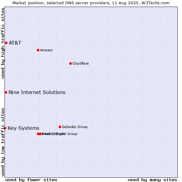 Market position of AT&T vs. Nine Internet Solutions vs. Key-Systems