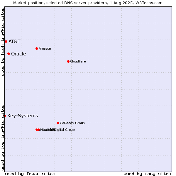Market position of Oracle vs. AT&T vs. Key-Systems