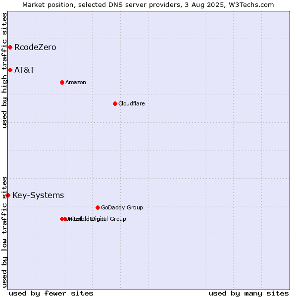 Market position of AT&T vs. RcodeZero vs. Key-Systems
