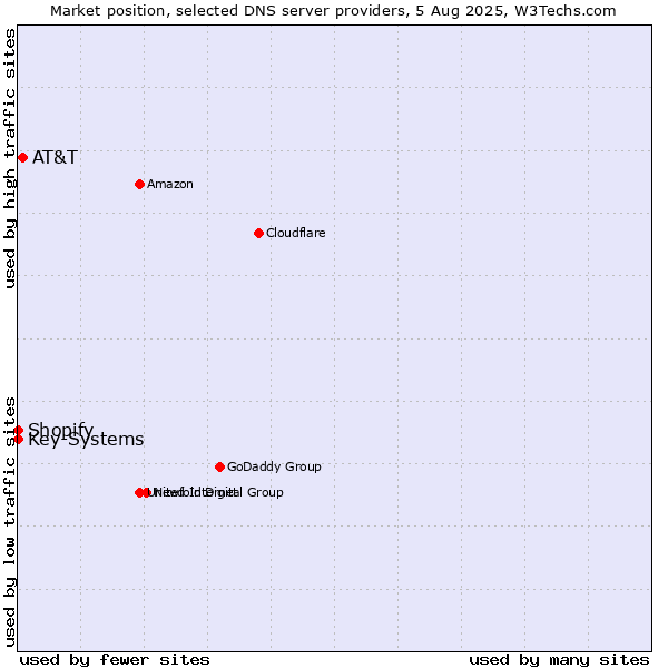 Market position of AT&T vs. Shopify vs. Key-Systems