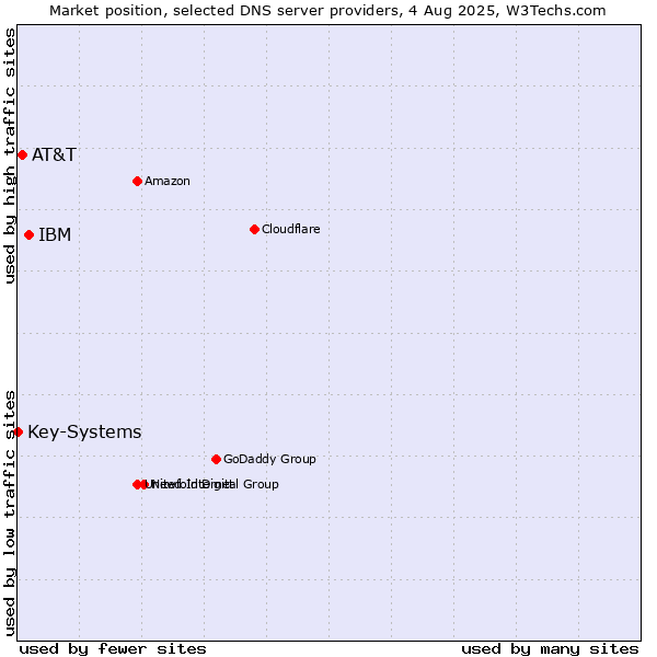 Market position of IBM vs. AT&T vs. Key-Systems