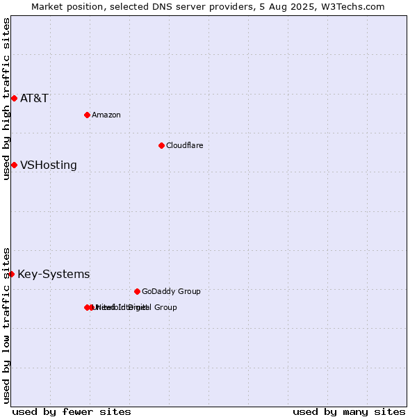 Market position of AT&T vs. VSHosting vs. Key-Systems