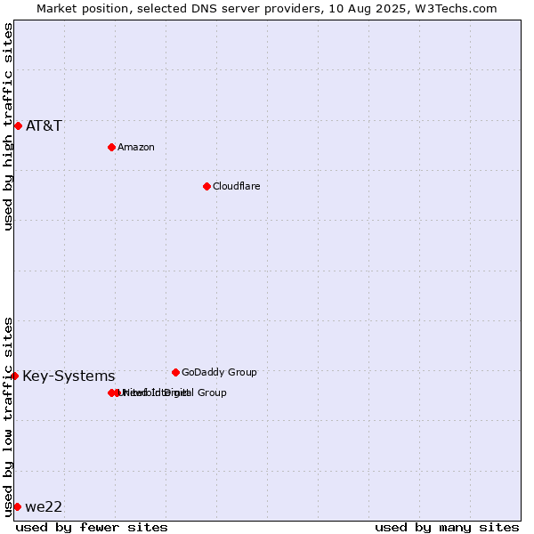 Market position of AT&T vs. we22 vs. Key-Systems