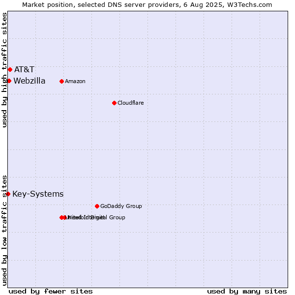 Market position of AT&T vs. Webzilla vs. Key-Systems
