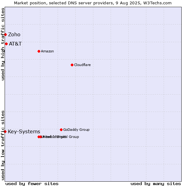 Market position of AT&T vs. Zoho vs. Key-Systems