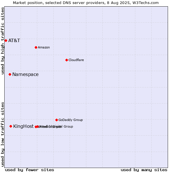 Market position of KingHost vs. Namespace vs. AT&T