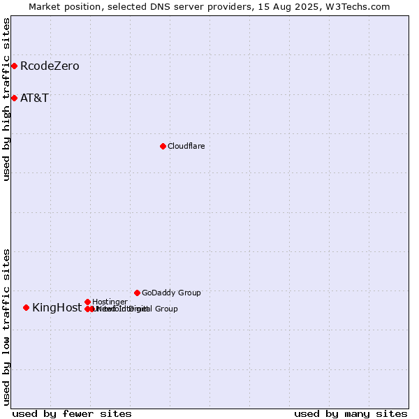Market position of KingHost vs. AT&T vs. RcodeZero