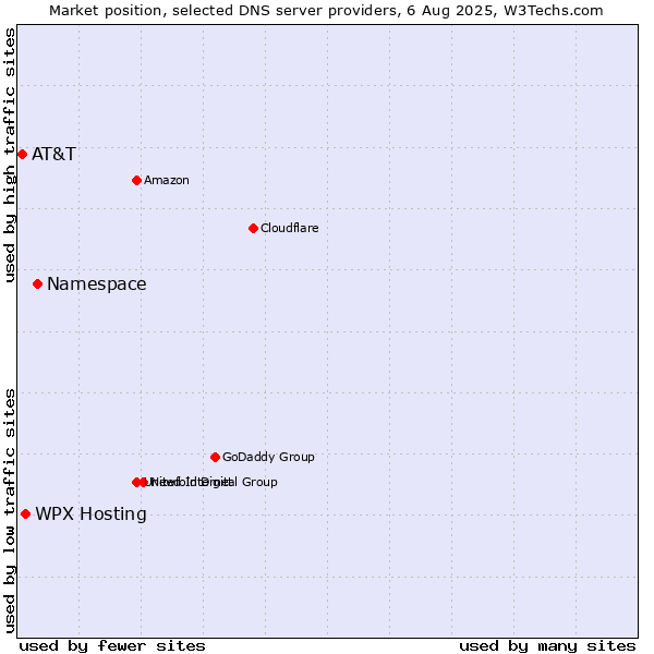 Market position of Namespace vs. WPX Hosting vs. AT&T