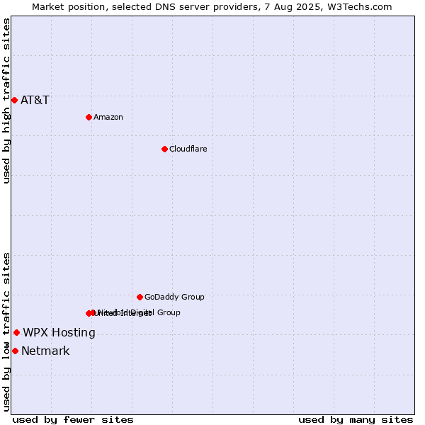 Market position of WPX Hosting vs. Netmark vs. AT&T