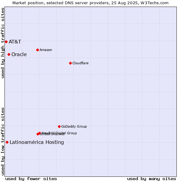 Market position of Oracle vs. Latinoamérica Hosting vs. AT&T