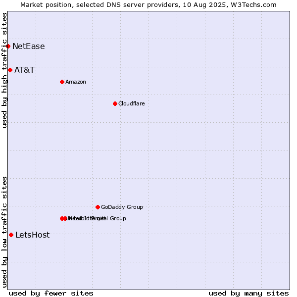 Market position of LetsHost vs. AT&T vs. NetEase