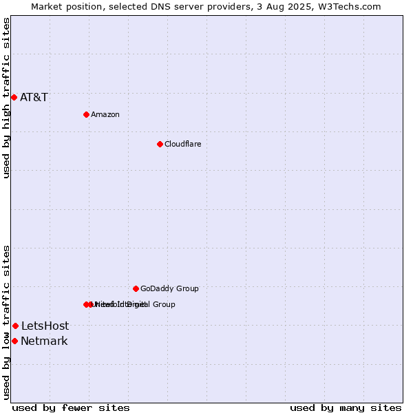 Market position of LetsHost vs. Netmark vs. AT&T