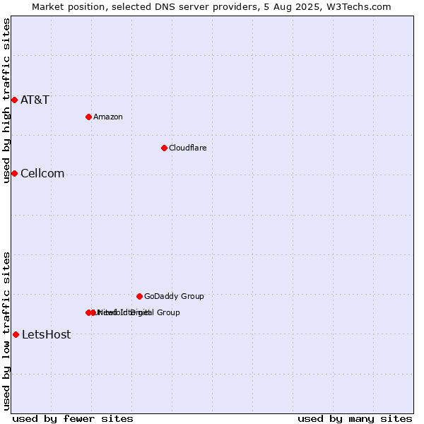 Market position of LetsHost vs. AT&T vs. Cellcom