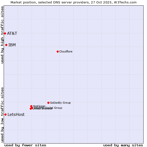 Market position of IBM vs. LetsHost vs. AT&T