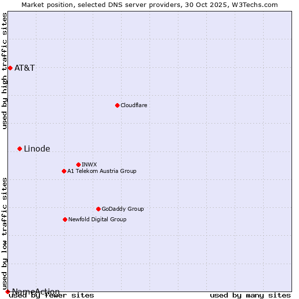 Market position of Linode vs. AT&T vs. NameAction