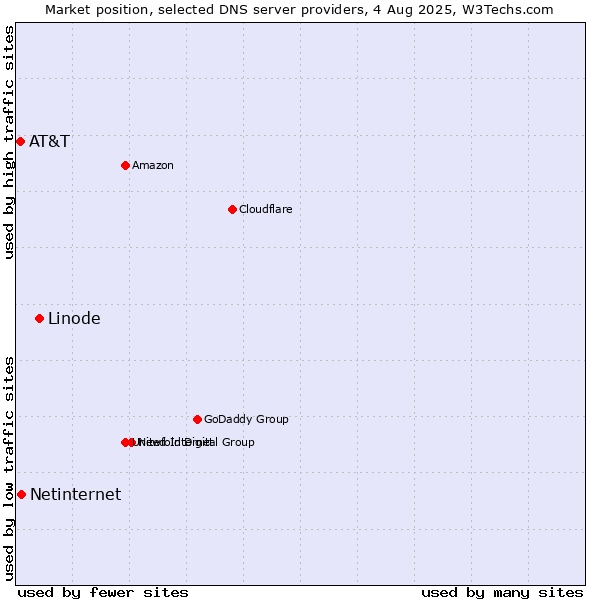 Market position of Linode vs. Netinternet vs. AT&T
