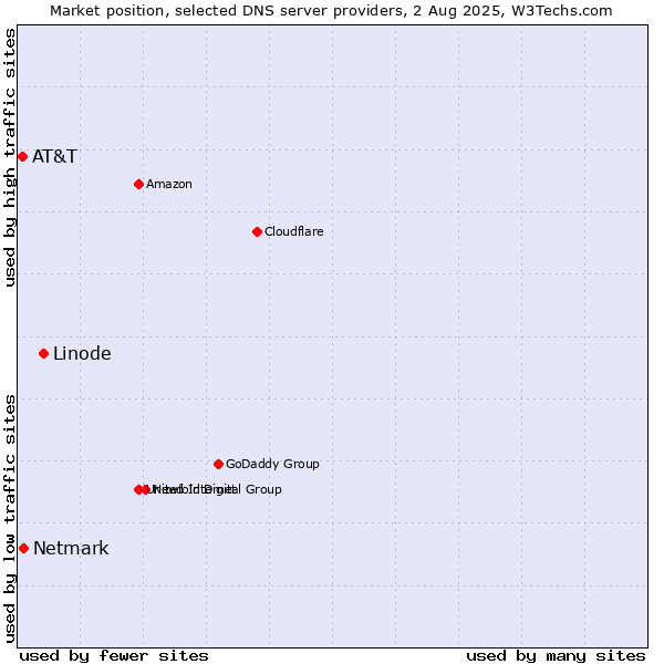 Market position of Linode vs. Netmark vs. AT&T