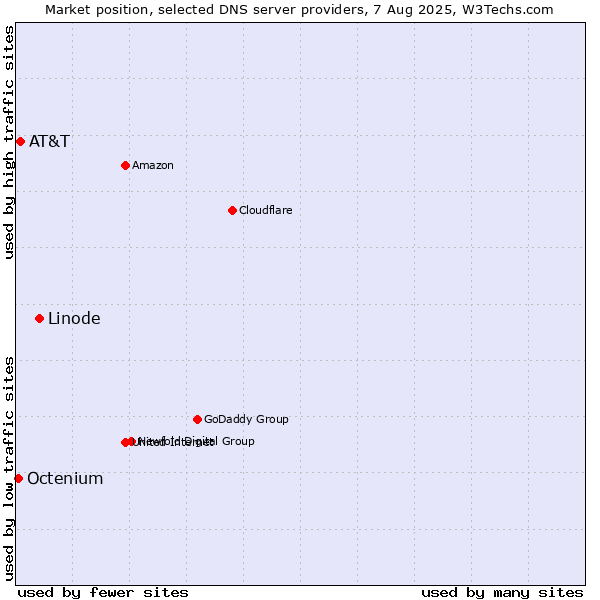 Market position of Linode vs. AT&T vs. Octenium