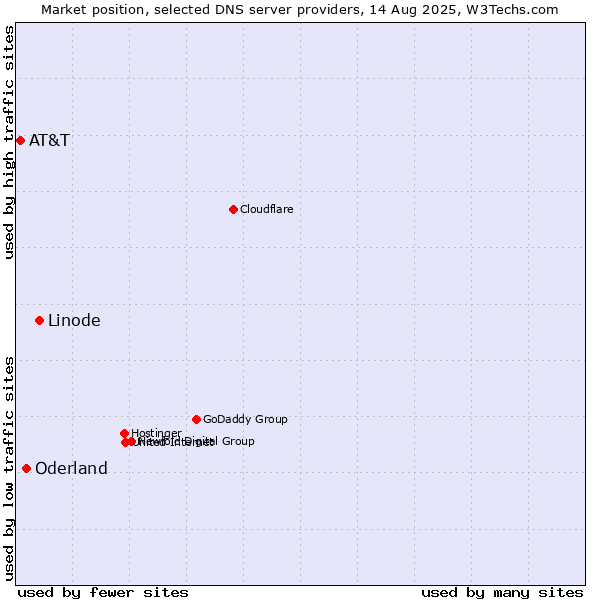 Market position of Linode vs. Oderland vs. AT&T