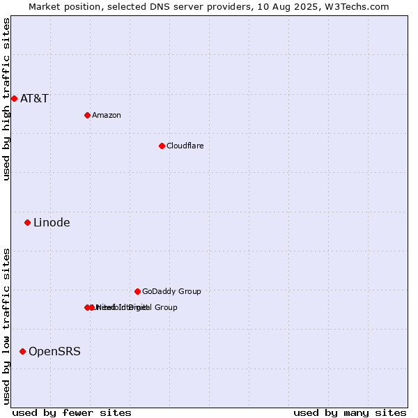 Market position of Linode vs. OpenSRS vs. AT&T