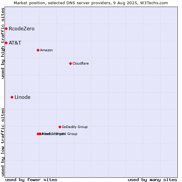 Market position of Linode vs. AT&T vs. RcodeZero