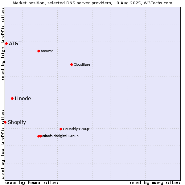 Market position of Linode vs. AT&T vs. Shopify