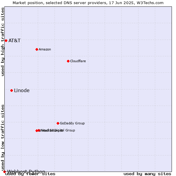Market position of Linode vs. AT&T vs. Webhost Python