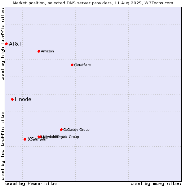 Market position of XServer vs. Linode vs. AT&T
