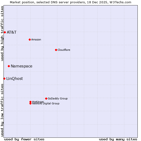 Market position of Namespace vs. AT&T vs. LinQhost