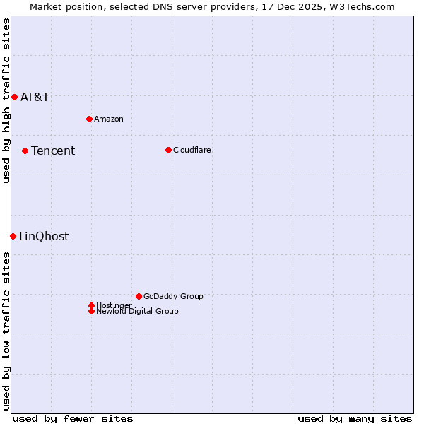 Market position of Tencent vs. AT&T vs. LinQhost