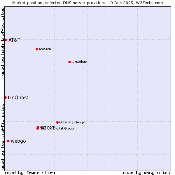 Market position of webgo vs. AT&T vs. LinQhost