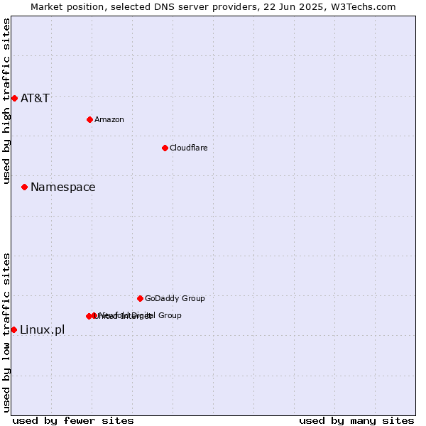 Market position of Namespace vs. AT&T vs. Linux.pl