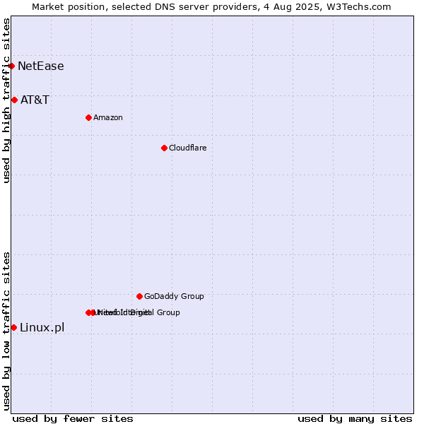 Market position of AT&T vs. Linux.pl vs. NetEase