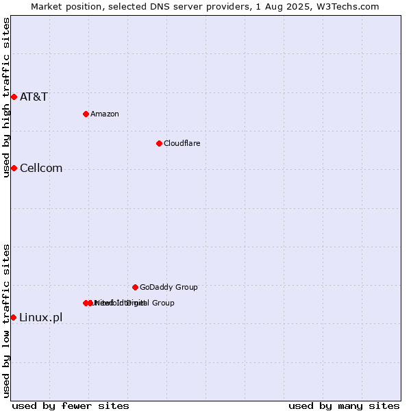 Market position of AT&T vs. Cellcom vs. Linux.pl