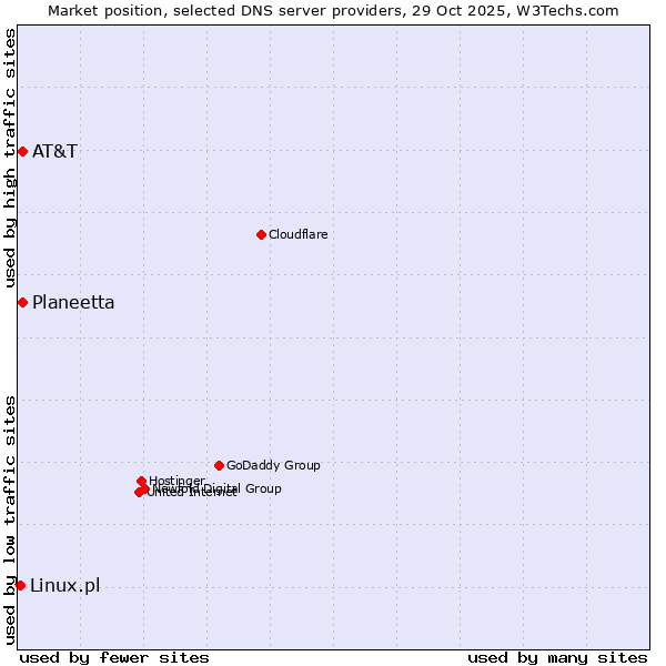 Market position of AT&T vs. Planeetta vs. Linux.pl