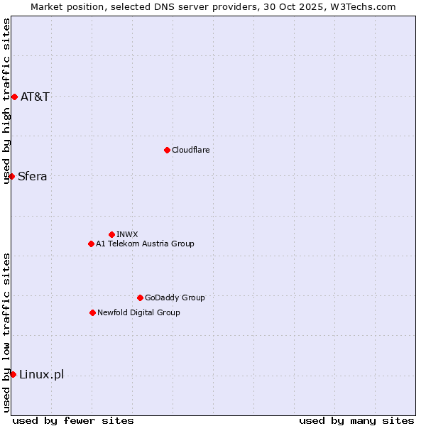 Market position of AT&T vs. Linux.pl vs. Sfera