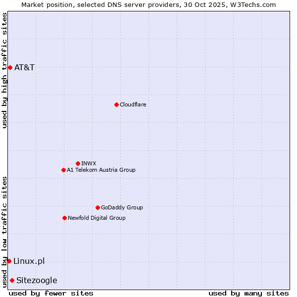 Market position of Sitezoogle vs. AT&T vs. Linux.pl