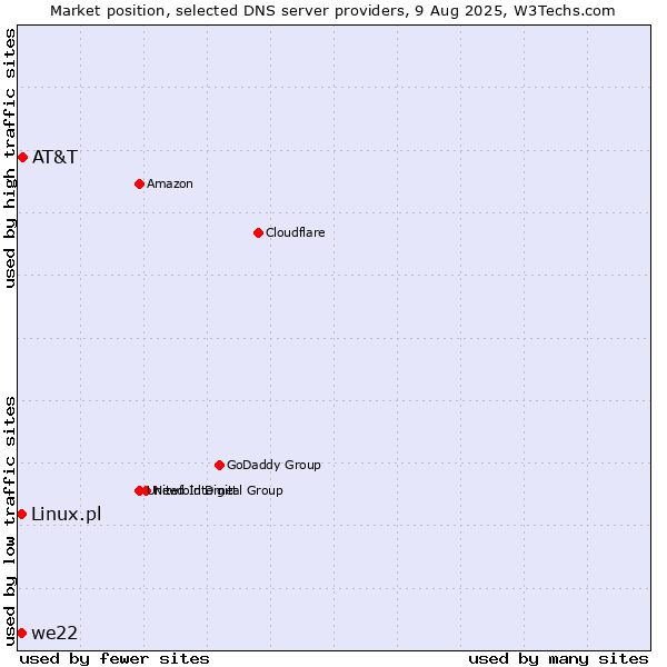 Market position of AT&T vs. we22 vs. Linux.pl