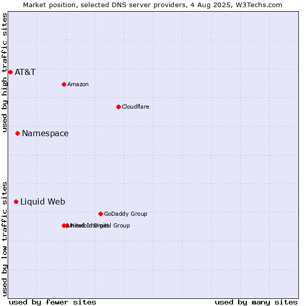 Market position of Namespace vs. Liquid Web vs. AT&T