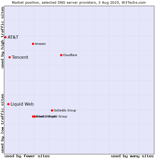 Market position of Tencent vs. Liquid Web vs. AT&T