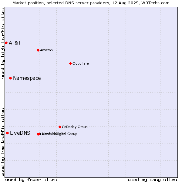 Market position of Namespace vs. LiveDNS vs. AT&T