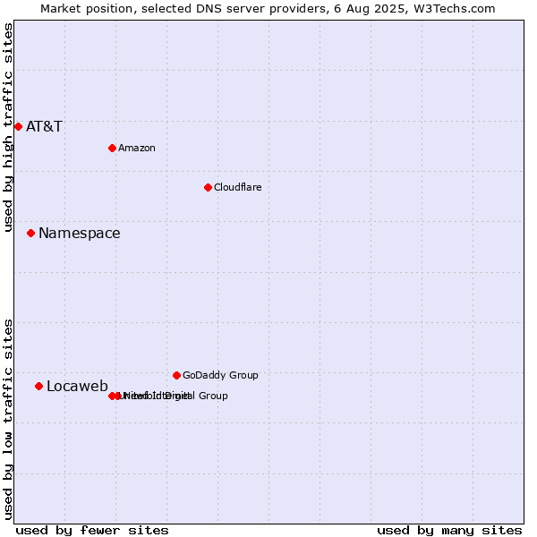 Market position of Locaweb vs. Namespace vs. AT&T