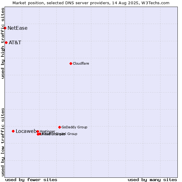 Market position of Locaweb vs. AT&T vs. NetEase